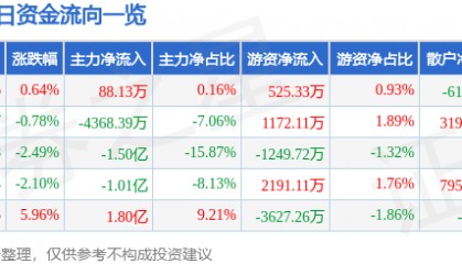股票行情快报：万马股份（002276）7月3日主力资金净买入88.13万元