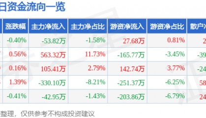股票行情快报：惠泉啤酒（600573）7月10日主力资金净卖出53.82万元