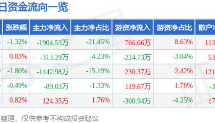 股票行情快报：南宁百货（600712）6月12日主力资金净卖出1904.53万元