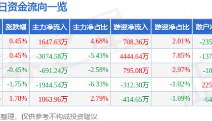 股票行情快报：五矿资本（600390）12月30日主力资金净买入1647.63万元