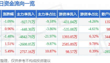 股票行情快报：模塑科技（000700）5月9日主力资金净卖出927.71万元