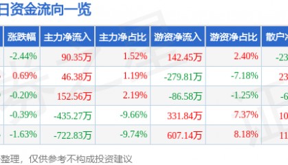 股票行情快报：未名医药（002581）1月27日主力资金净买入90.35万元