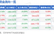 股票行情快报：康强电子（002119）7月14日主力资金净卖出2801.69万元