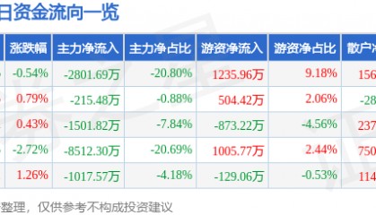股票行情快报：康强电子（002119）7月14日主力资金净卖出2801.69万元
