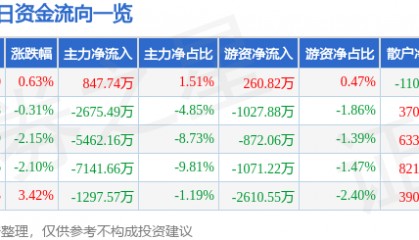股票行情快报：利欧股份（002131）4月18日主力资金净买入847.74万元