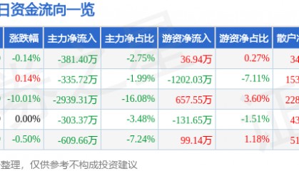 股票行情快报：华昌化工（002274）4月9日主力资金净卖出381.40万元