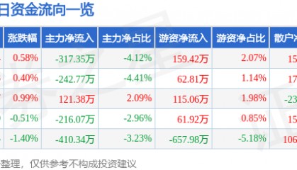 股票行情快报：重庆百货（600729）7月9日主力资金净卖出317.35万元