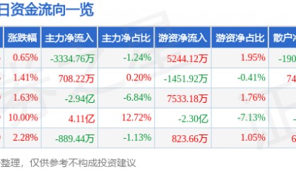 股票行情快报：水晶光电（002273）2月25日主力资金净卖出3334.76万元