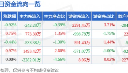 股票行情快报：水晶光电（002273）4月1日主力资金净卖出242.28万元