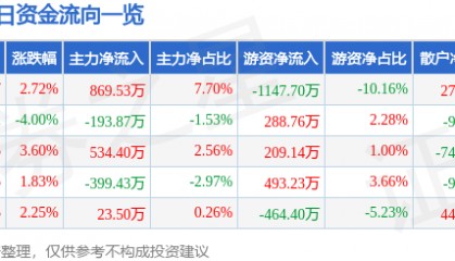 股票行情快报：南宁百货（600712）5月12日主力资金净买入869.53万元