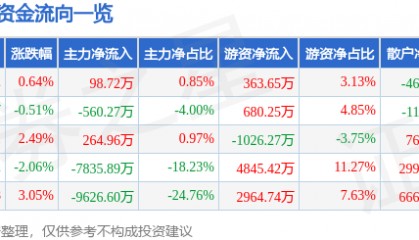 股票行情快报：雅戈尔（600177）4月14日主力资金净买入98.72万元