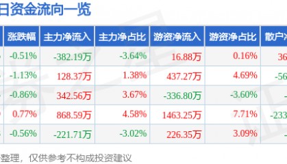 股票行情快报：扬农化工（600486）2月21日主力资金净卖出382.19万元