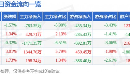 股票行情快报：康强电子（002119）5月9日主力资金净卖出783.35万元