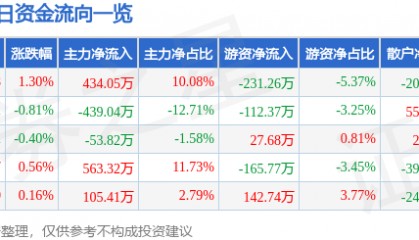 股票行情快报：惠泉啤酒（600573）7月14日主力资金净买入434.05万元