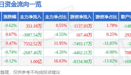 股票行情快报：顺丰控股（002352）2月17日主力资金净买入351.18万元