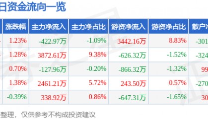 股票行情快报：北新建材（000786）3月4日主力资金净卖出422.97万元