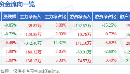 股票行情快报：九牧王（601566）2月13日主力资金净买入38.87万元