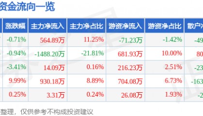 股票行情快报：九牧王（601566）2月25日主力资金净买入564.89万元