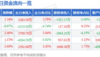 股票行情快报：西部矿业（601168）3月12日主力资金净买入2303.50万元