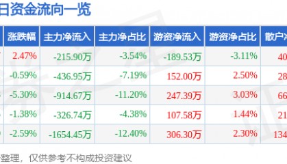 股票行情快报：未名医药（002581）1月14日主力资金净卖出215.90万元