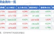 股票行情快报：网宿科技（300017）6月30日主力资金净买入5434.65万元