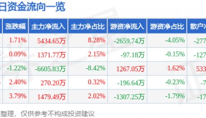 股票行情快报：网宿科技（300017）6月30日主力资金净买入5434.65万元
