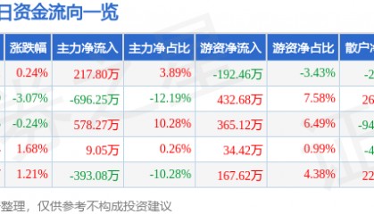 股票行情快报：德力股份（002571）1月2日主力资金净买入217.80万元