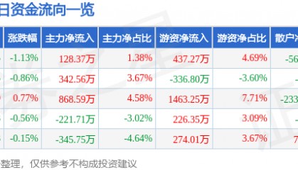 股票行情快报：扬农化工（600486）2月20日主力资金净买入128.37万元