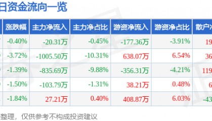 股票行情快报：全柴动力（600218）1月6日主力资金净卖出20.31万元