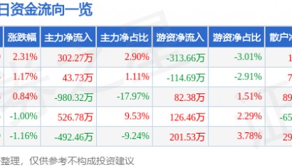 股票行情快报：亚太科技（002540）3月5日主力资金净买入302.27万元