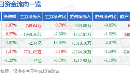 股票行情快报：利欧股份（002131）5月19日主力资金净买入748.64万元