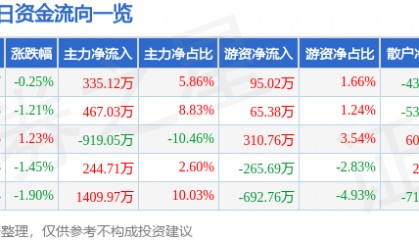股票行情快报：中原高速（600020）1月8日主力资金净买入335.12万元
