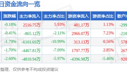 股票行情快报：西部矿业（601168）4月2日主力资金净买入2516.75万元