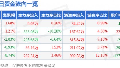 股票行情快报：德力股份（002571）12月27日主力资金净买入9.05万元