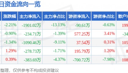 股票行情快报：康强电子（002119）5月23日主力资金净卖出1901.02万元