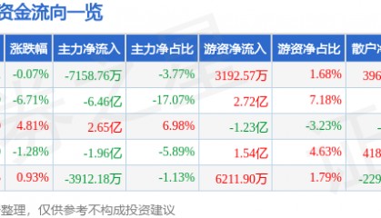 股票行情快报：景嘉微（300474）12月30日主力资金净卖出7158.76万元