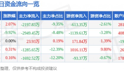 股票行情快报：中泰证券（600918）4月8日主力资金净卖出2197.83万元