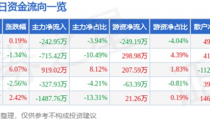 股票行情快报：德力股份（002571）2月21日主力资金净卖出242.95万元
