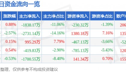 股票行情快报：重庆百货（600729）4月21日主力资金净卖出1838.17万元