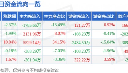股票行情快报：海德股份（000567）4月16日主力资金净卖出1785.66万元