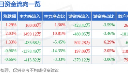 股票行情快报：美亚光电（002690）5月20日主力资金净买入160.00万元