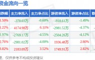 股票行情快报：康强电子（002119）6月23日主力资金净卖出370.03万元