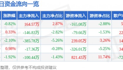 股票行情快报：创业环保（600874）12月19日主力资金净买入164.57万元