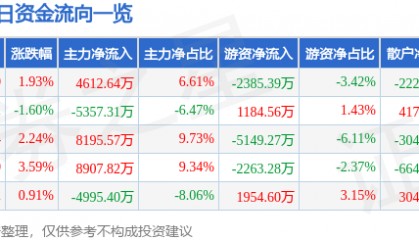 股票行情快报：水晶光电（002273）5月8日主力资金净买入4612.64万元