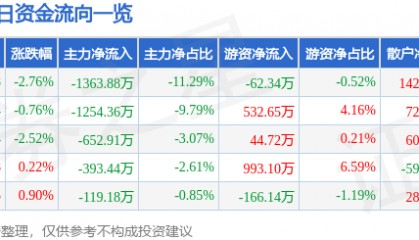 股票行情快报：迪安诊断（300244）12月17日主力资金净卖出1363.88万元