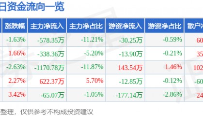 股票行情快报：赛象科技（002337）11月26日主力资金净卖出578.35万元