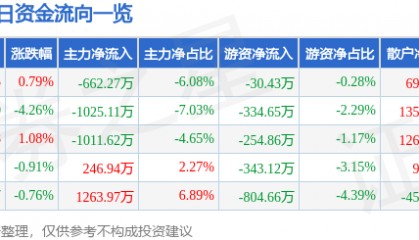 股票行情快报：海德股份（000567）2月19日主力资金净卖出662.27万元