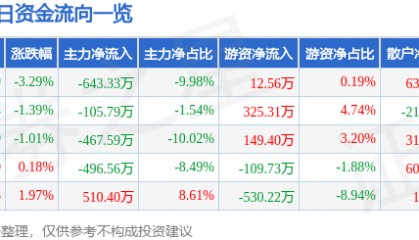股票行情快报：未名医药（002581）1月2日主力资金净卖出643.33万元