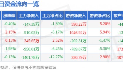 股票行情快报：宁沪高速（600377）1月16日主力资金净卖出147.39万元