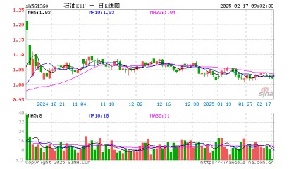 石油ETF（561360）开盘涨0.10%，重仓股中国海油跌0.22%，中国石油跌0.37%